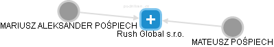Rush Global s.r.o. - náhled vizuálního zobrazení vztahů obchodního rejstříku