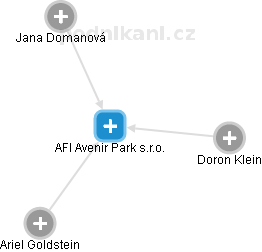 AFI Avenir Park s.r.o. - náhled vizuálního zobrazení vztahů obchodního rejstříku