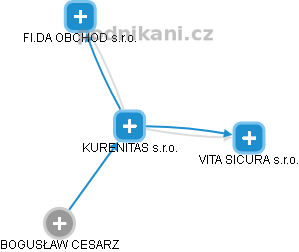 KURENITAS s.r.o. - náhled vizuálního zobrazení vztahů obchodního rejstříku