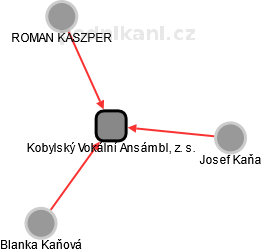 Kobylský Vokální Ansámbl, z. s. - náhled vizuálního zobrazení vztahů obchodního rejstříku