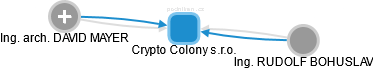 Crypto Colony s.r.o. - náhled vizuálního zobrazení vztahů obchodního rejstříku