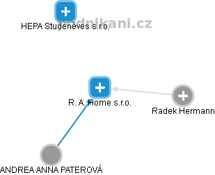 R. A. Home s.r.o. - náhled vizuálního zobrazení vztahů obchodního rejstříku