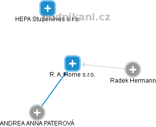 R. A. Home s.r.o. - náhled vizuálního zobrazení vztahů obchodního rejstříku