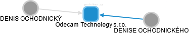 Odecam Technology s.r.o. - náhled vizuálního zobrazení vztahů obchodního rejstříku