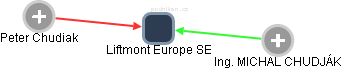 Liftmont Europe SE - náhled vizuálního zobrazení vztahů obchodního rejstříku