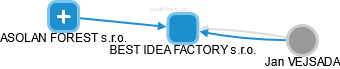 BEST IDEA FACTORY s.r.o. - náhled vizuálního zobrazení vztahů obchodního rejstříku