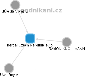 heroal Czech Republic s.r.o. - náhled vizuálního zobrazení vztahů obchodního rejstříku