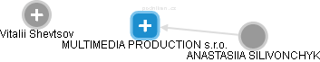 MULTIMEDIA PRODUCTION s.r.o. - náhled vizuálního zobrazení vztahů obchodního rejstříku