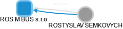 ROS M BUS s.r.o. - náhled vizuálního zobrazení vztahů obchodního rejstříku