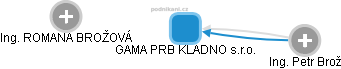GAMA PRB KLADNO s.r.o. - náhled vizuálního zobrazení vztahů obchodního rejstříku