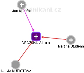DECZMAN A.I. a.s. - náhled vizuálního zobrazení vztahů obchodního rejstříku