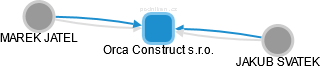 Orca Construct s.r.o. - náhled vizuálního zobrazení vztahů obchodního rejstříku