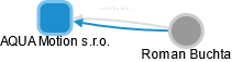 AQUA Motion s.r.o. - náhled vizuálního zobrazení vztahů obchodního rejstříku