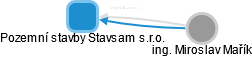 Pozemní stavby Stavsam s.r.o. - náhled vizuálního zobrazení vztahů obchodního rejstříku