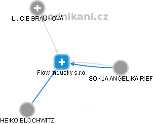 Flow Industry s.r.o. - náhled vizuálního zobrazení vztahů obchodního rejstříku