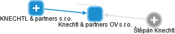 Knechtl & partners OV s.r.o. - náhled vizuálního zobrazení vztahů obchodního rejstříku
