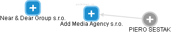Add Media Agency s.r.o. - náhled vizuálního zobrazení vztahů obchodního rejstříku