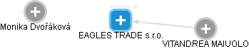 EAGLES TRADE s.r.o. - náhled vizuálního zobrazení vztahů obchodního rejstříku