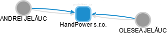 HandPower s.r.o. - náhled vizuálního zobrazení vztahů obchodního rejstříku