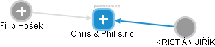 Chris & Phil s.r.o. - náhled vizuálního zobrazení vztahů obchodního rejstříku