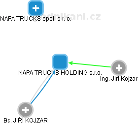 NAPA TRUCKS HOLDING s.r.o. - náhled vizuálního zobrazení vztahů obchodního rejstříku