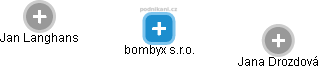 bombyx s.r.o. - náhled vizuálního zobrazení vztahů obchodního rejstříku