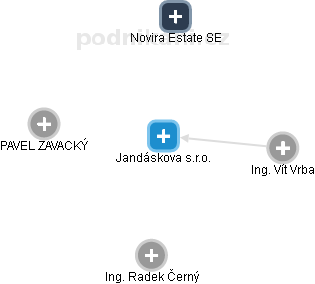 Jandáskova s.r.o. - náhled vizuálního zobrazení vztahů obchodního rejstříku