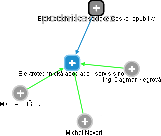 Elektrotechnická asociace - servis s.r.o. - náhled vizuálního zobrazení vztahů obchodního rejstříku