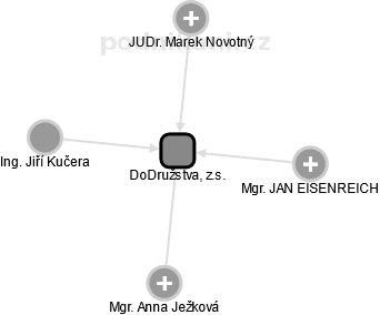 DoDružstva, z.s. - náhled vizuálního zobrazení vztahů obchodního rejstříku