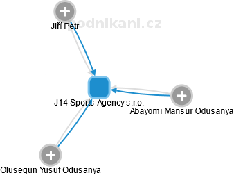 J14 Sports Agency s.r.o. - náhled vizuálního zobrazení vztahů obchodního rejstříku