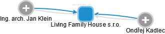 Living Family House s.r.o. - náhled vizuálního zobrazení vztahů obchodního rejstříku