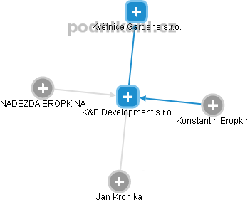 K&E Development s.r.o. - náhled vizuálního zobrazení vztahů obchodního rejstříku