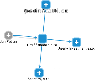 Petráň finance s.r.o. - náhled vizuálního zobrazení vztahů obchodního rejstříku