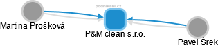 P&M clean s.r.o. - náhled vizuálního zobrazení vztahů obchodního rejstříku