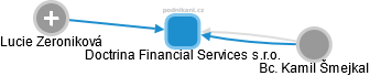 Doctrina Financial Services s.r.o. - náhled vizuálního zobrazení vztahů obchodního rejstříku