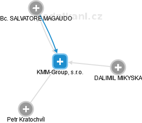 KMM-Group, s.r.o. - náhled vizuálního zobrazení vztahů obchodního rejstříku