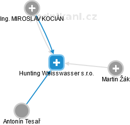 Hunting Weisswasser s.r.o. - náhled vizuálního zobrazení vztahů obchodního rejstříku