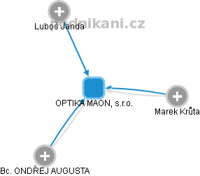 OPTIKA MAON, s.r.o. - náhled vizuálního zobrazení vztahů obchodního rejstříku
