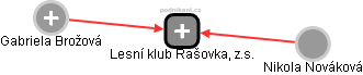 Lesní klub Rašovka, z.s. - náhled vizuálního zobrazení vztahů obchodního rejstříku