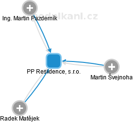 PP Residence, s.r.o. - náhled vizuálního zobrazení vztahů obchodního rejstříku