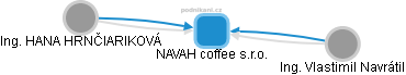 NAVAH coffee s.r.o. - náhled vizuálního zobrazení vztahů obchodního rejstříku