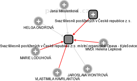 Svaz tělesně postižených v České republice z. s. místní organizace Opava - Kylešovice - náhled vizuálního zobrazení vztahů obchodního rejstříku