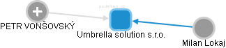 Umbrella solution s.r.o. - náhled vizuálního zobrazení vztahů obchodního rejstříku