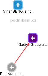 Kladivo Group a.s. - náhled vizuálního zobrazení vztahů obchodního rejstříku