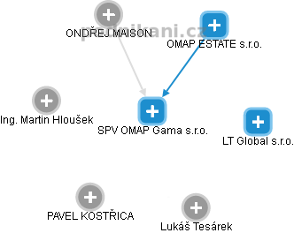 SPV OMAP Gama s.r.o. - náhled vizuálního zobrazení vztahů obchodního rejstříku