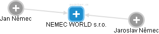NEMEC WORLD s.r.o. - náhled vizuálního zobrazení vztahů obchodního rejstříku