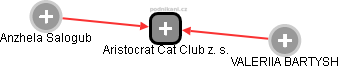 Aristocrat Cat Club z. s. - náhled vizuálního zobrazení vztahů obchodního rejstříku
