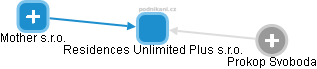Residences Unlimited Plus s.r.o. - náhled vizuálního zobrazení vztahů obchodního rejstříku