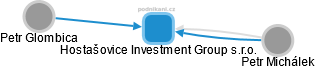 Hostašovice Investment Group s.r.o. - náhled vizuálního zobrazení vztahů obchodního rejstříku