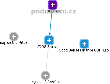 VDGS Pro s.r.o. - náhled vizuálního zobrazení vztahů obchodního rejstříku